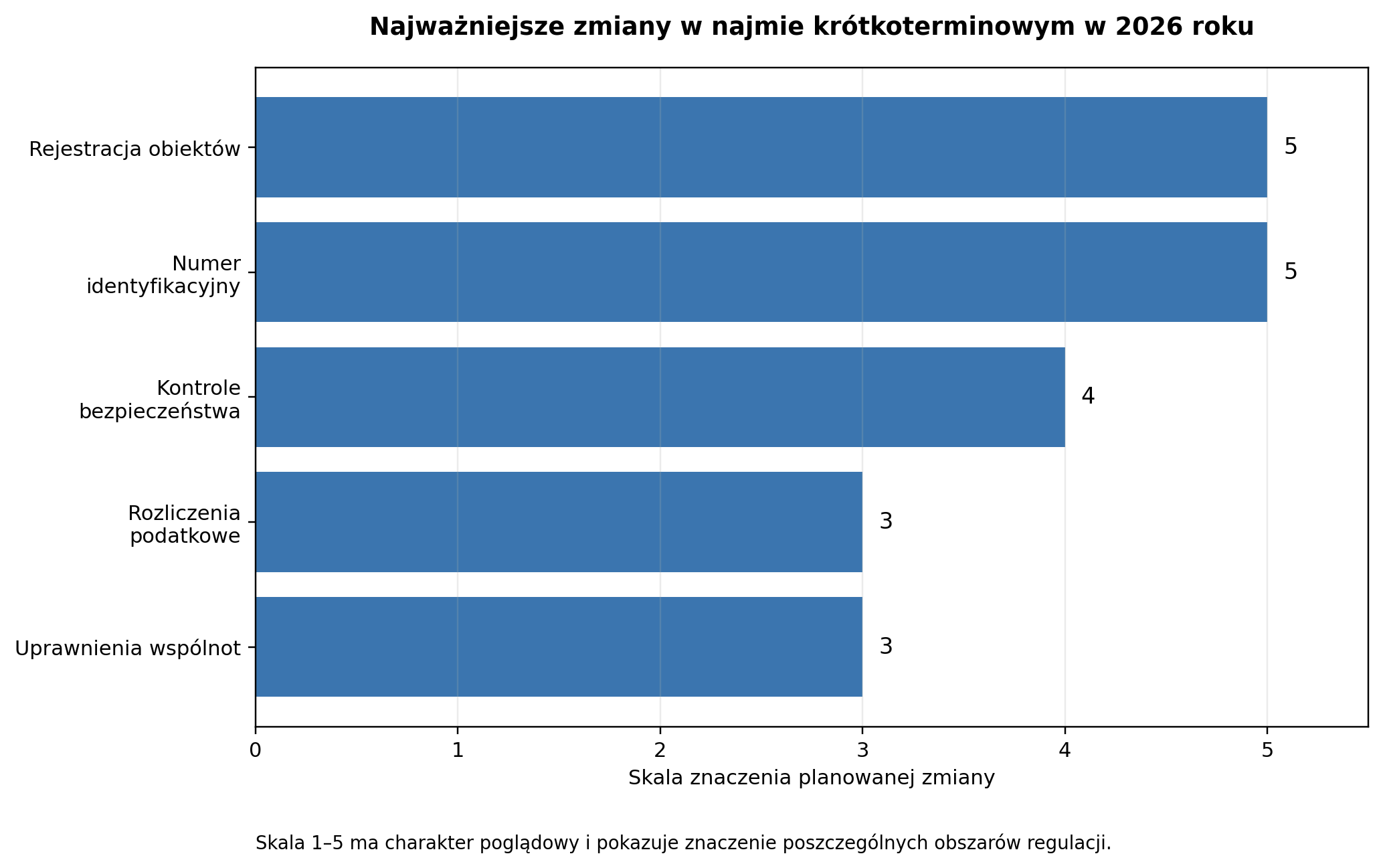 Najważniejsze zmiany w najmie krótkoterminowym w 2026 roku